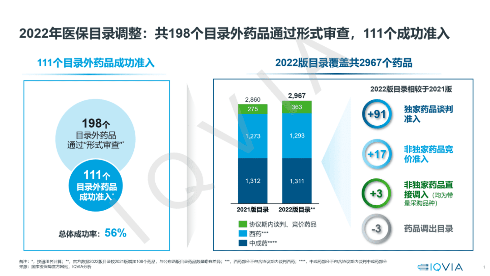 艾昆纬：2022年医保目录调整洞察与思考 第2页