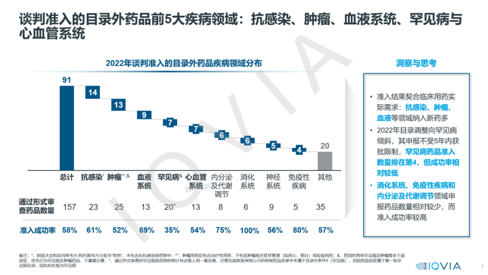 艾昆纬：2022年医保目录调整洞察与思考 第4页