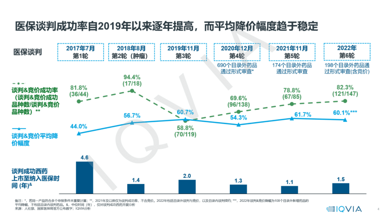 艾昆纬：2022年医保目录调整洞察与思考 第5页