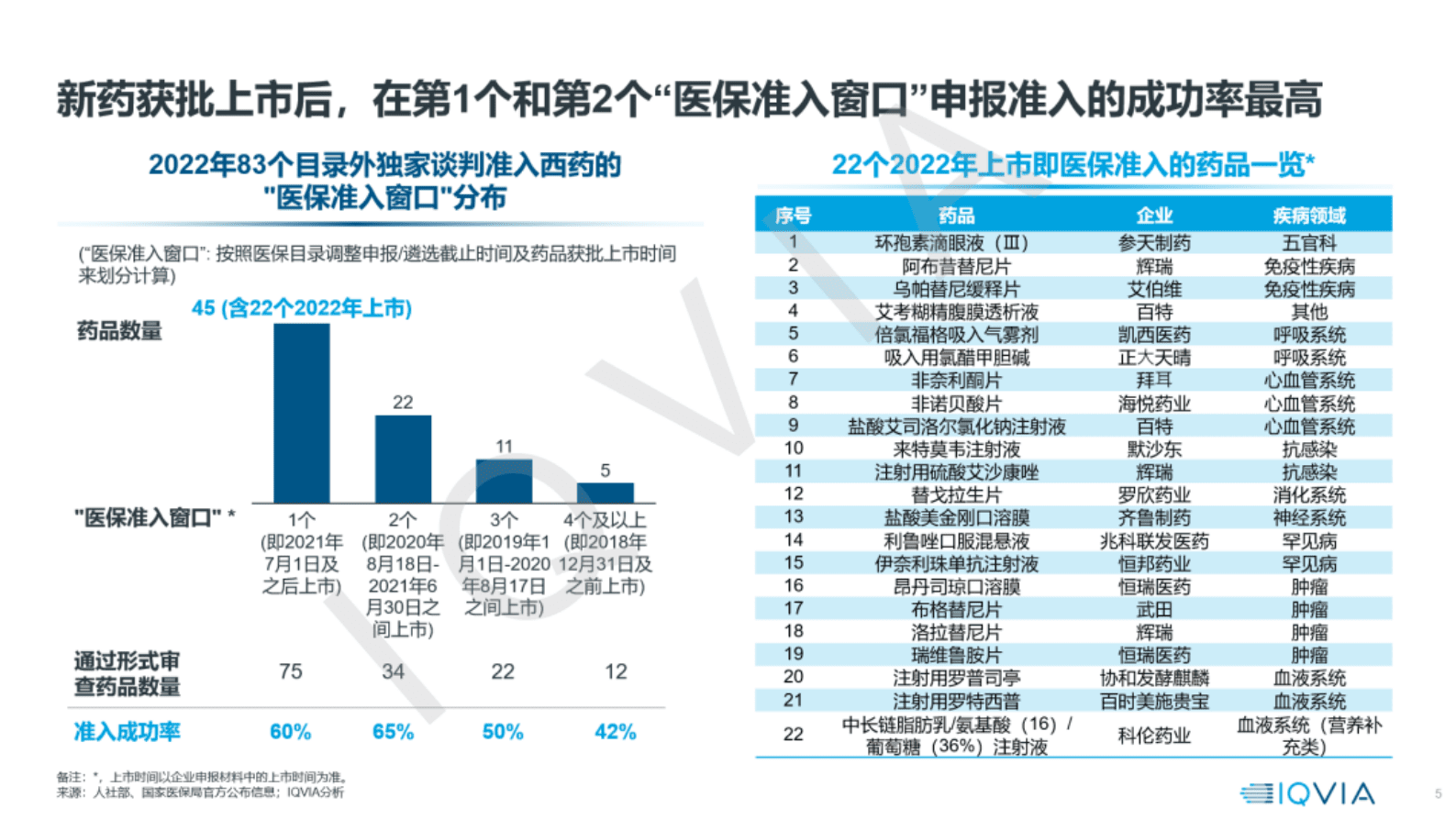 艾昆纬：2022年医保目录调整洞察与思考 第6页