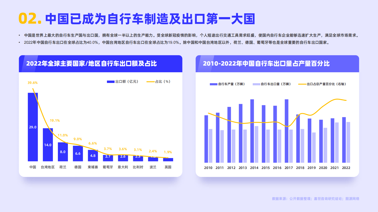 嘉世咨询：2022国内自行车行业简析报告 第3页