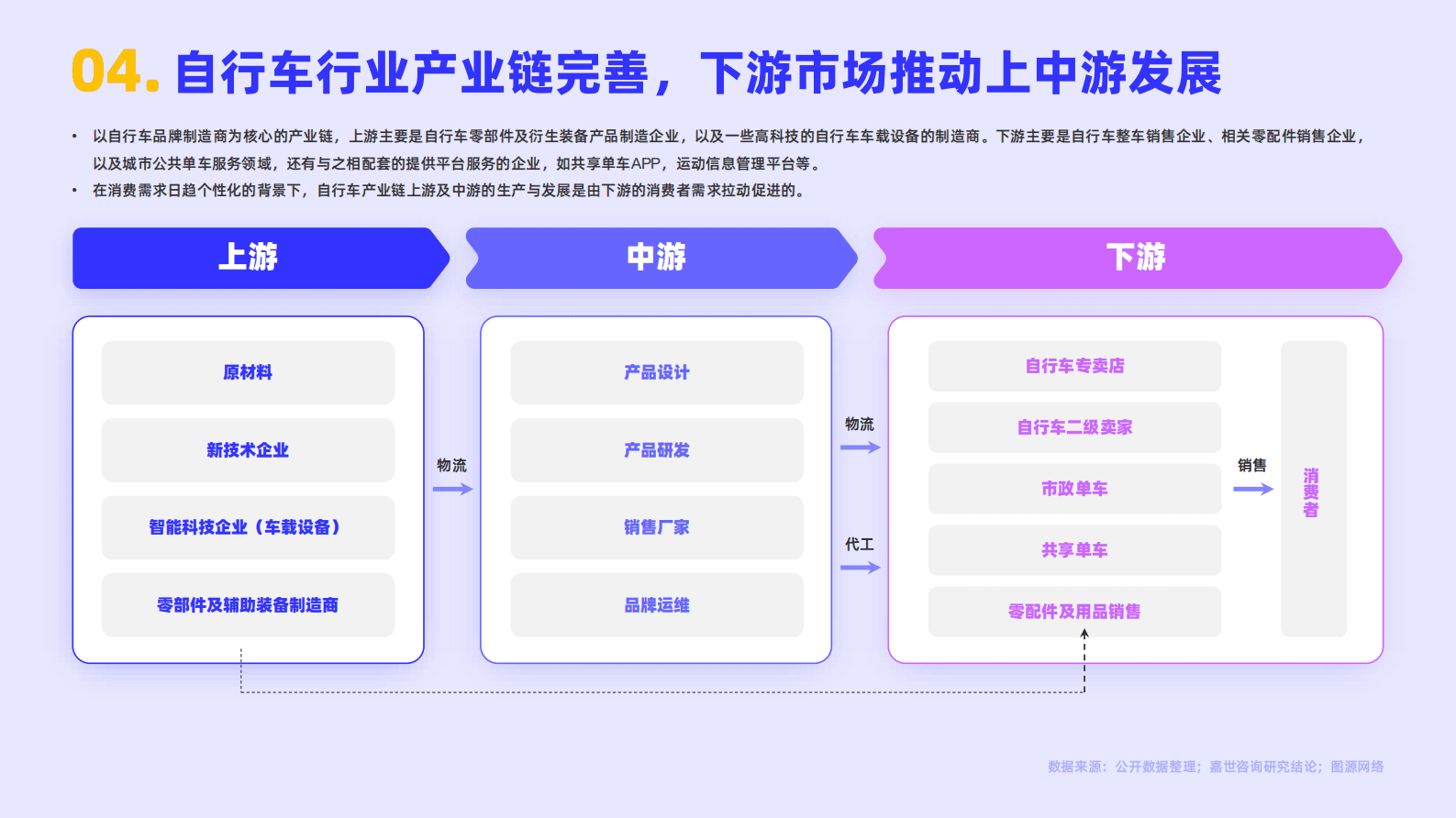 嘉世咨询：2022国内自行车行业简析报告 第5页