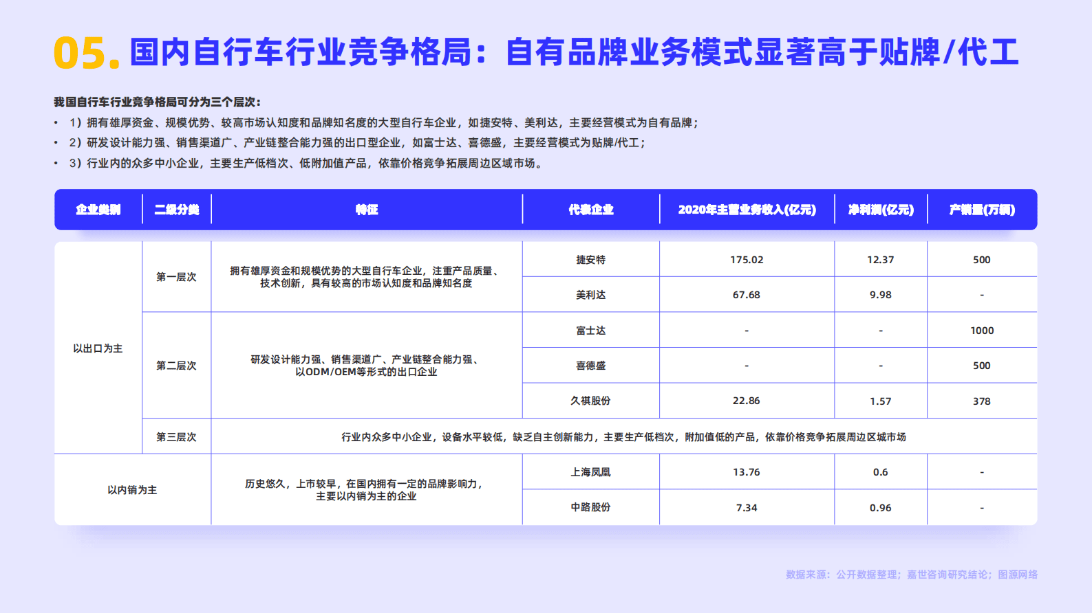 嘉世咨询：2022国内自行车行业简析报告 第6页
