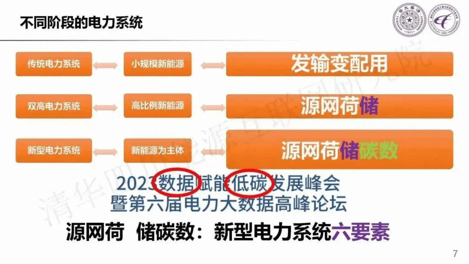 清华大学康重庆：新型电力系统的“碳”与“数” 第6页