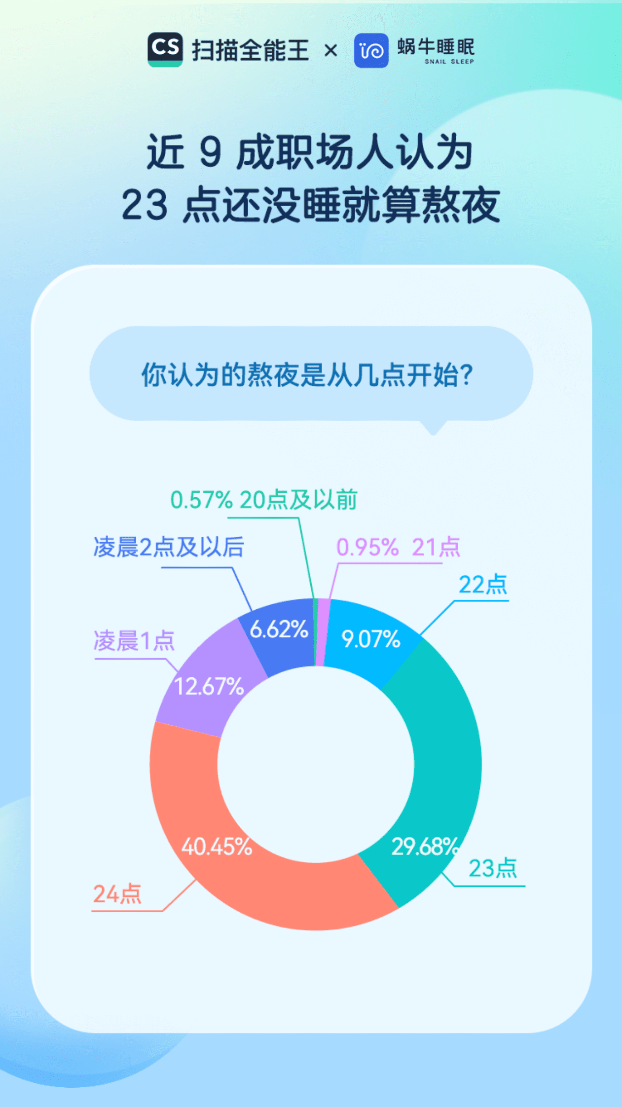蜗牛睡眠：当代职场人睡前习惯报告 第6页