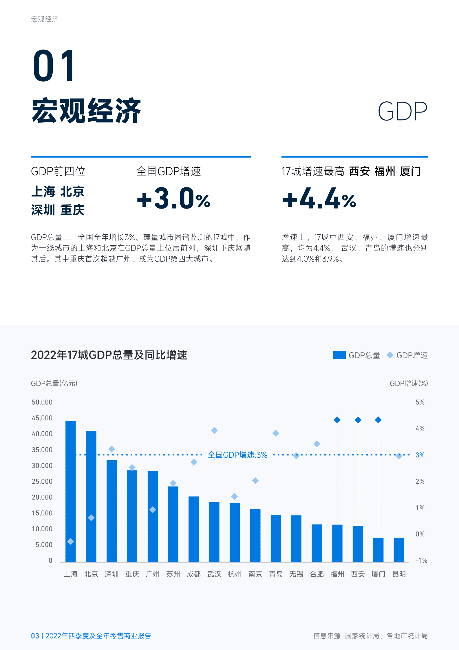 臻量：2022年第四季度及全年零售地产报告 第3页