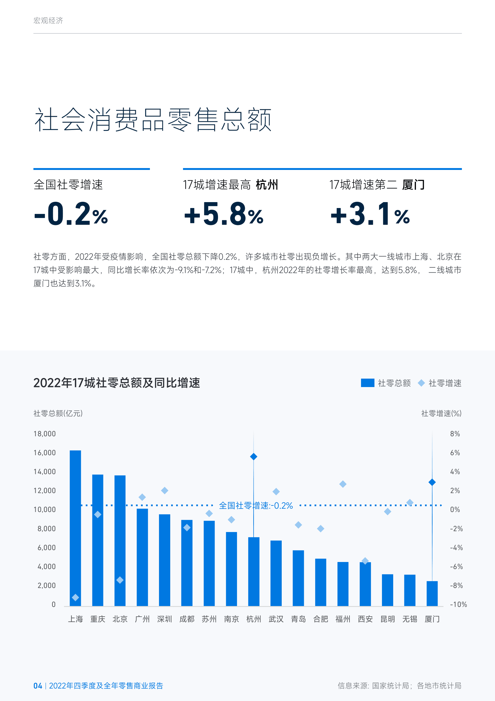 臻量：2022年第四季度及全年零售地产报告 第4页