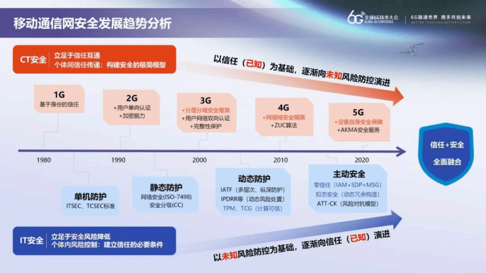中国移动研究院粟栗：DTN赋能6G确定性安全 第3页