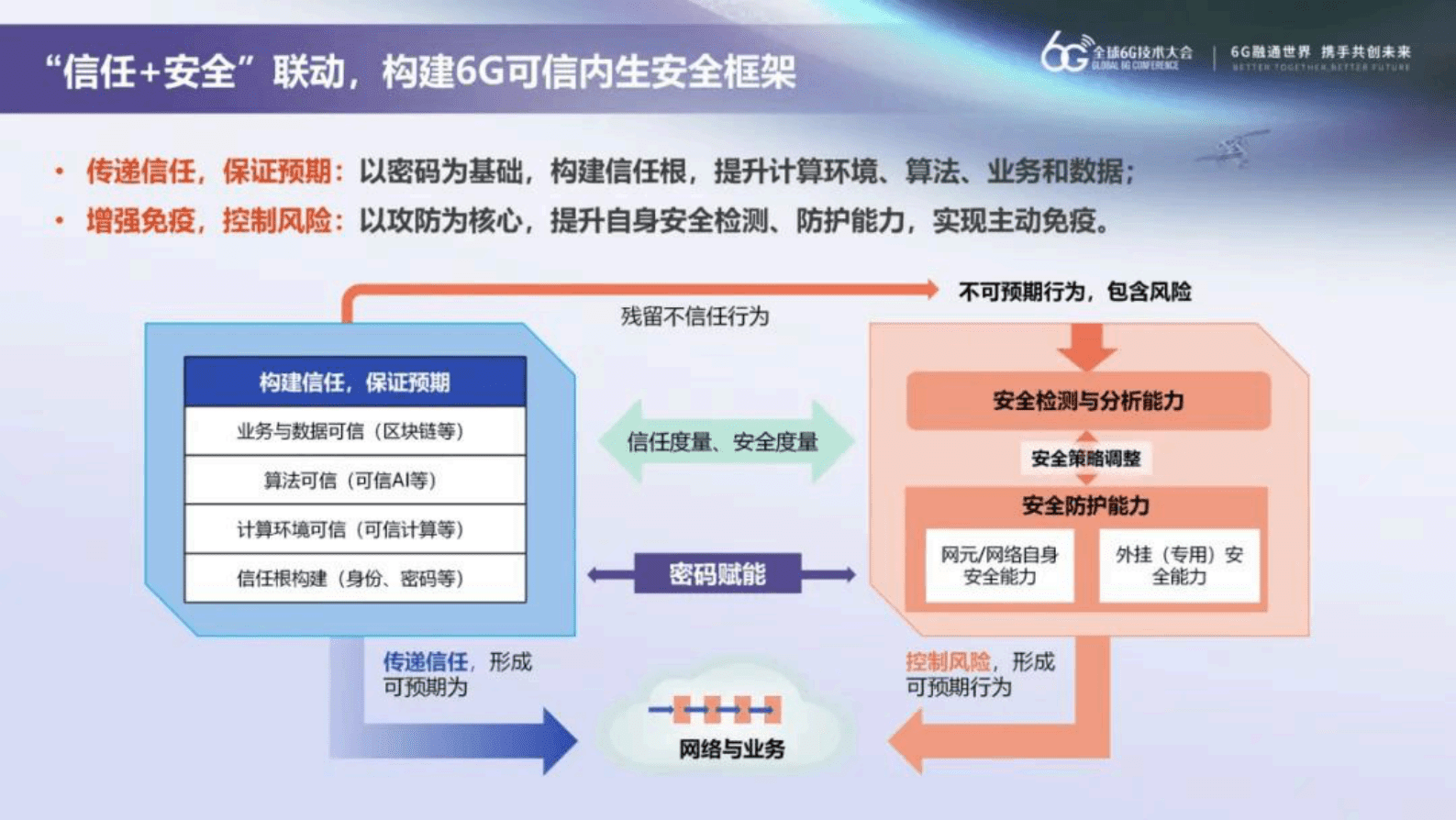 中国移动研究院粟栗：DTN赋能6G确定性安全 第4页