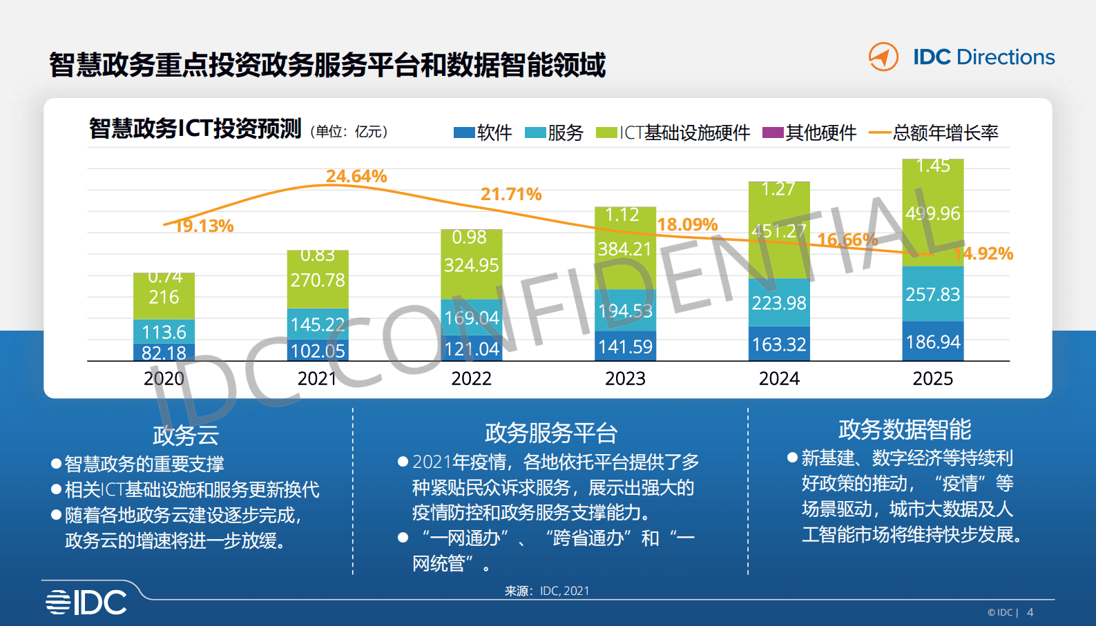 IDC：开放与可信&mdash;&mdash;数字创新下的智慧政务 第4页