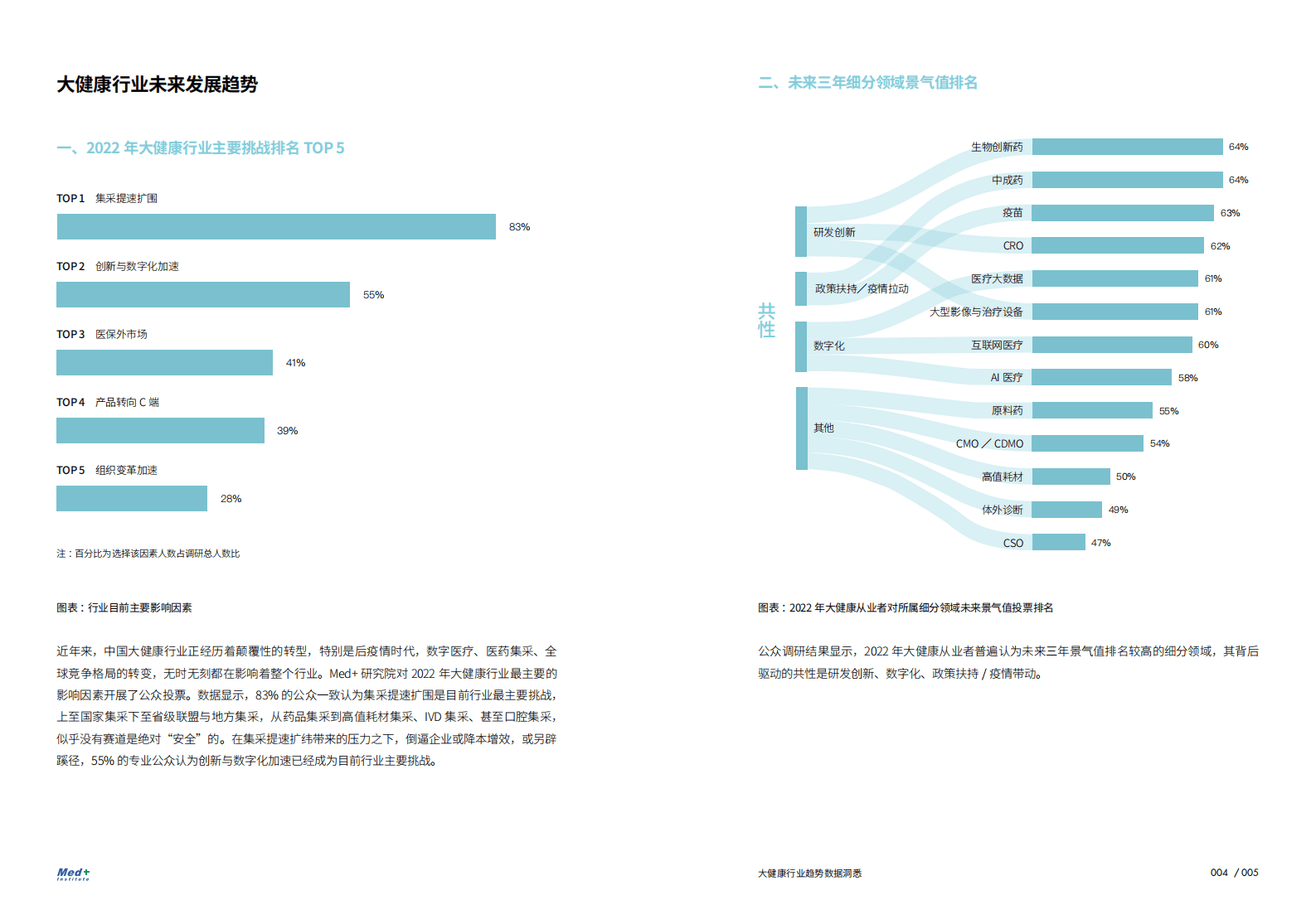 Med+研究院：2022大健康组织与人才趋势白皮书 第6页