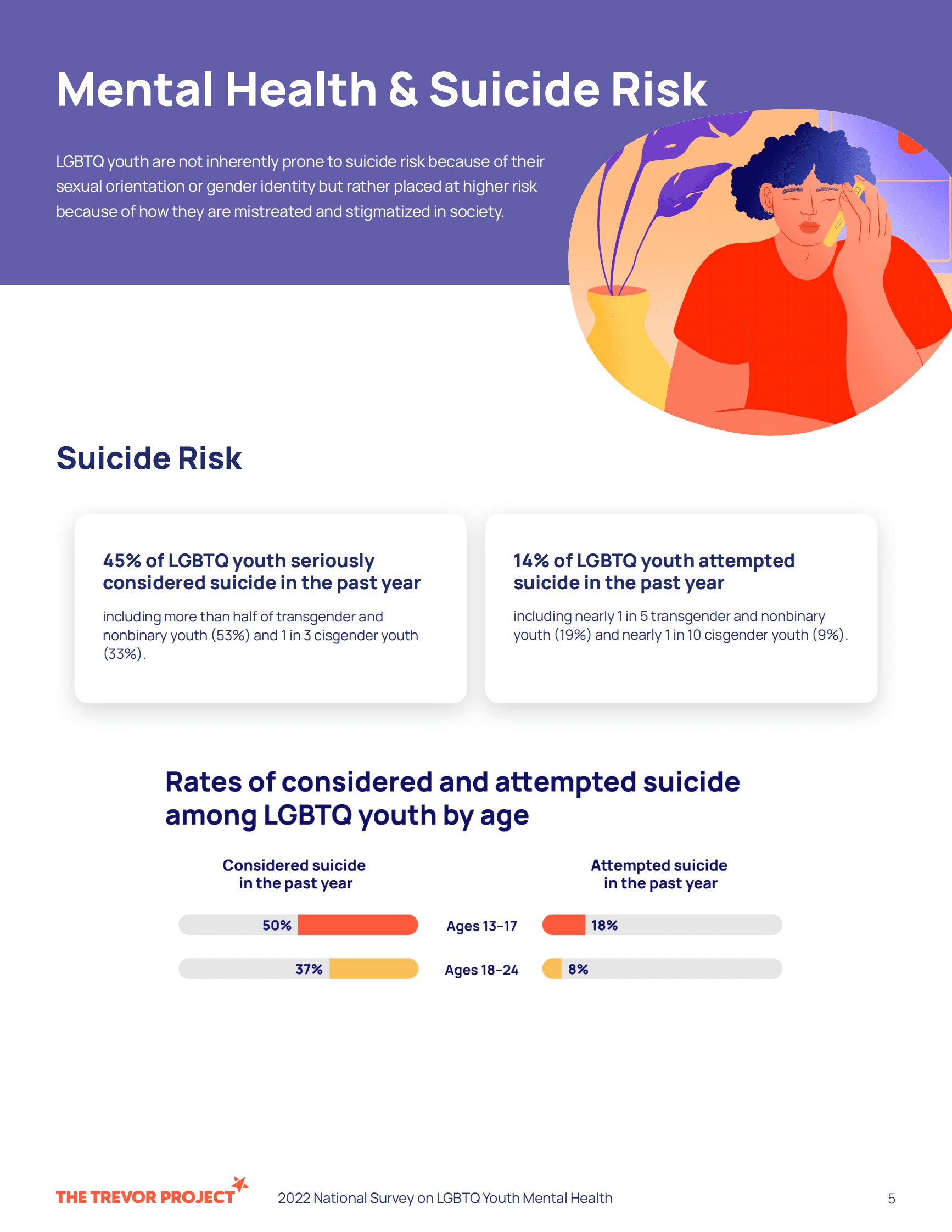 Trevor Project：2022年美国LGBTQ青年心理健康调查【英文版】 第5页