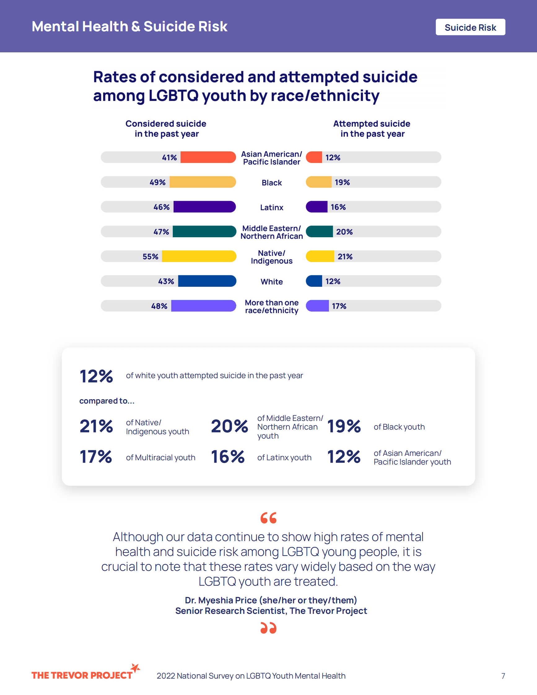Trevor Project：2022年美国LGBTQ青年心理健康调查【英文版】 第7页