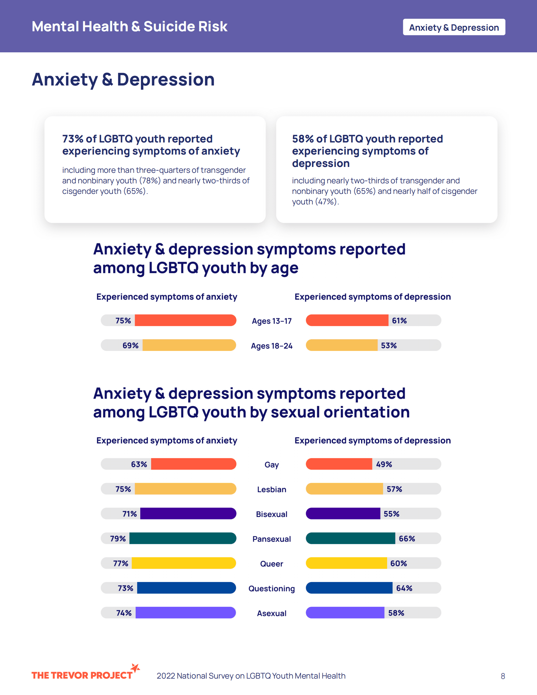 Trevor Project：2022年美国LGBTQ青年心理健康调查【英文版】 第8页