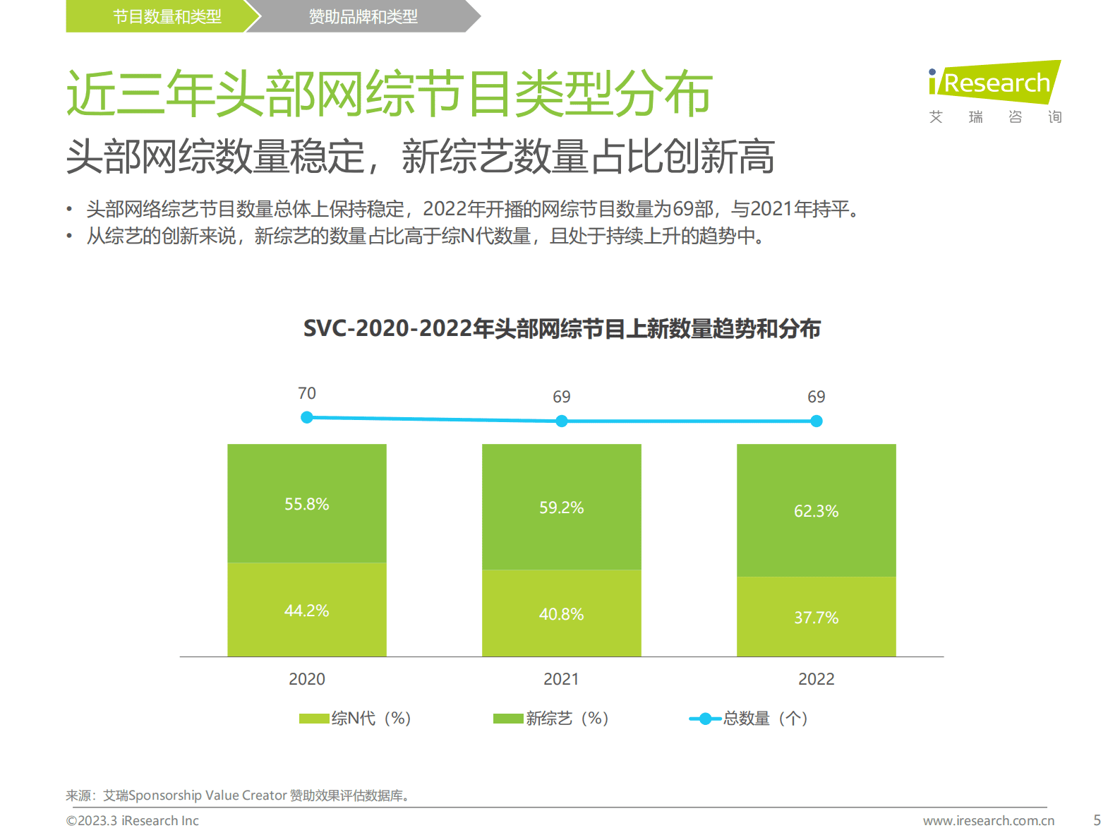 艾瑞咨询：2022年中国网络综艺商业变现复盘 第5页