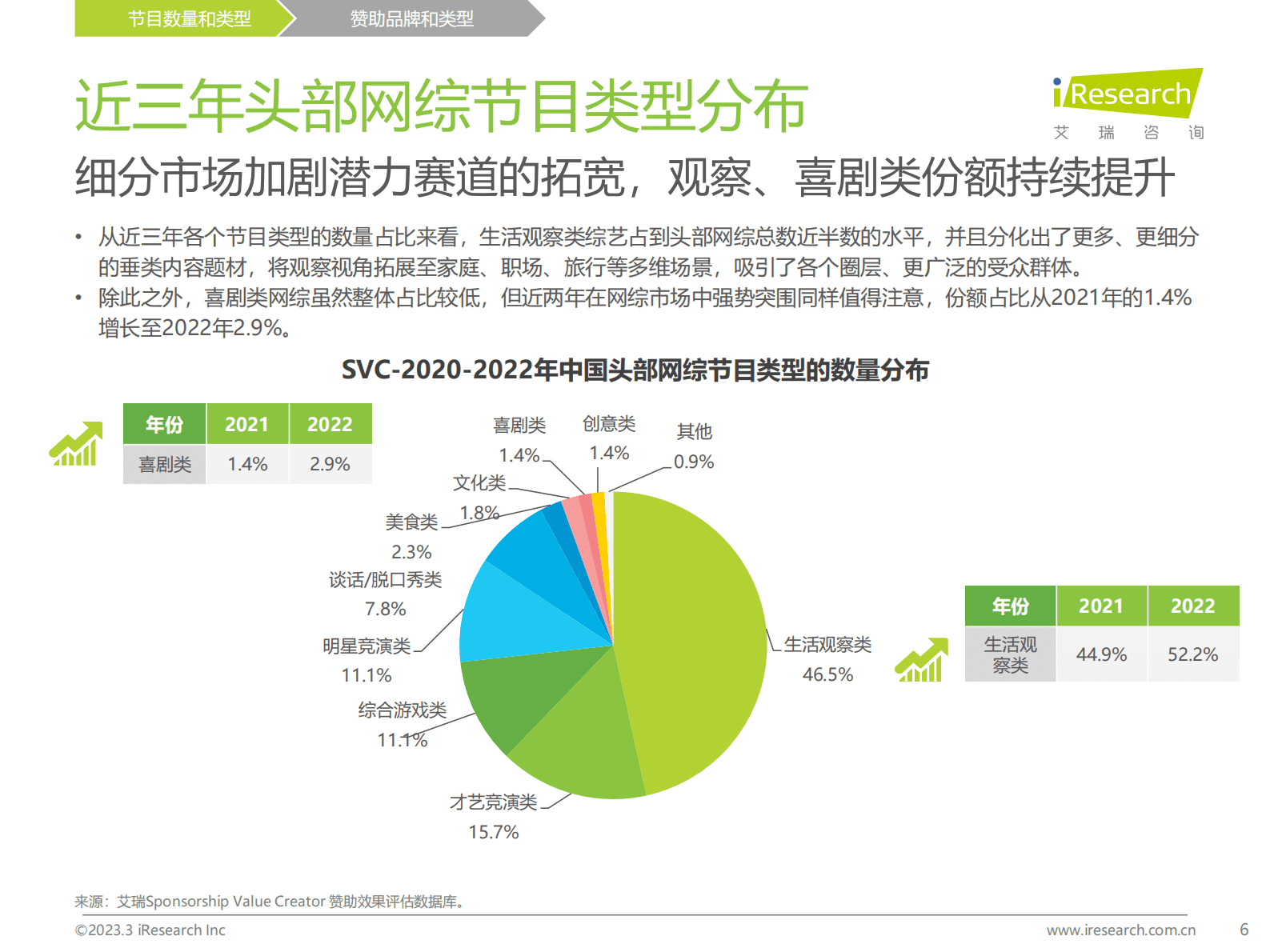 艾瑞咨询：2022年中国网络综艺商业变现复盘 第6页