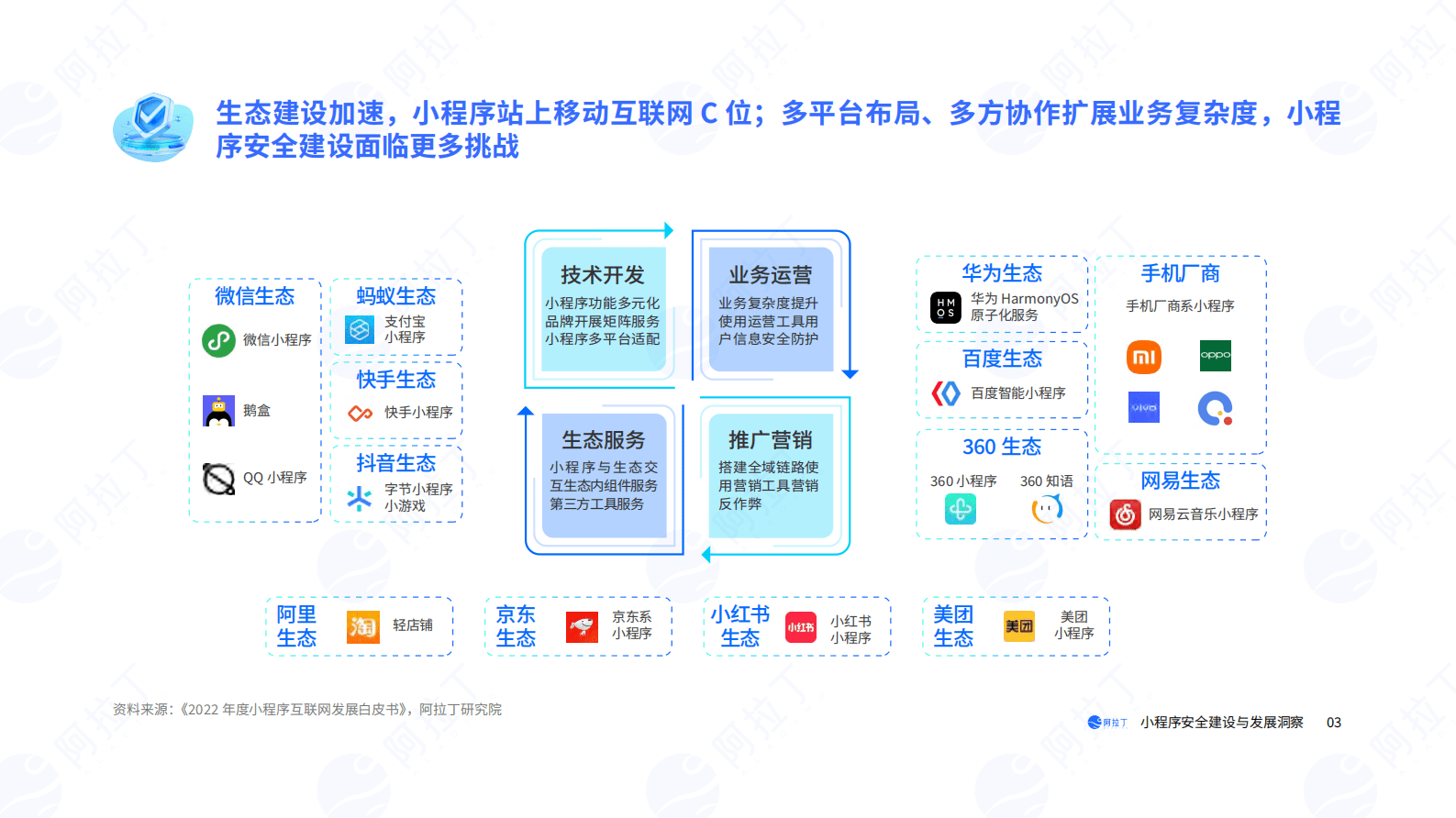 阿拉丁研究院：小程序安全建设与发展洞察报告 第4页