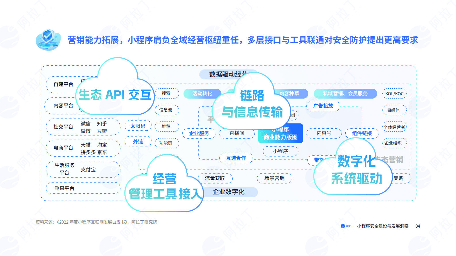 阿拉丁研究院：小程序安全建设与发展洞察报告 第5页