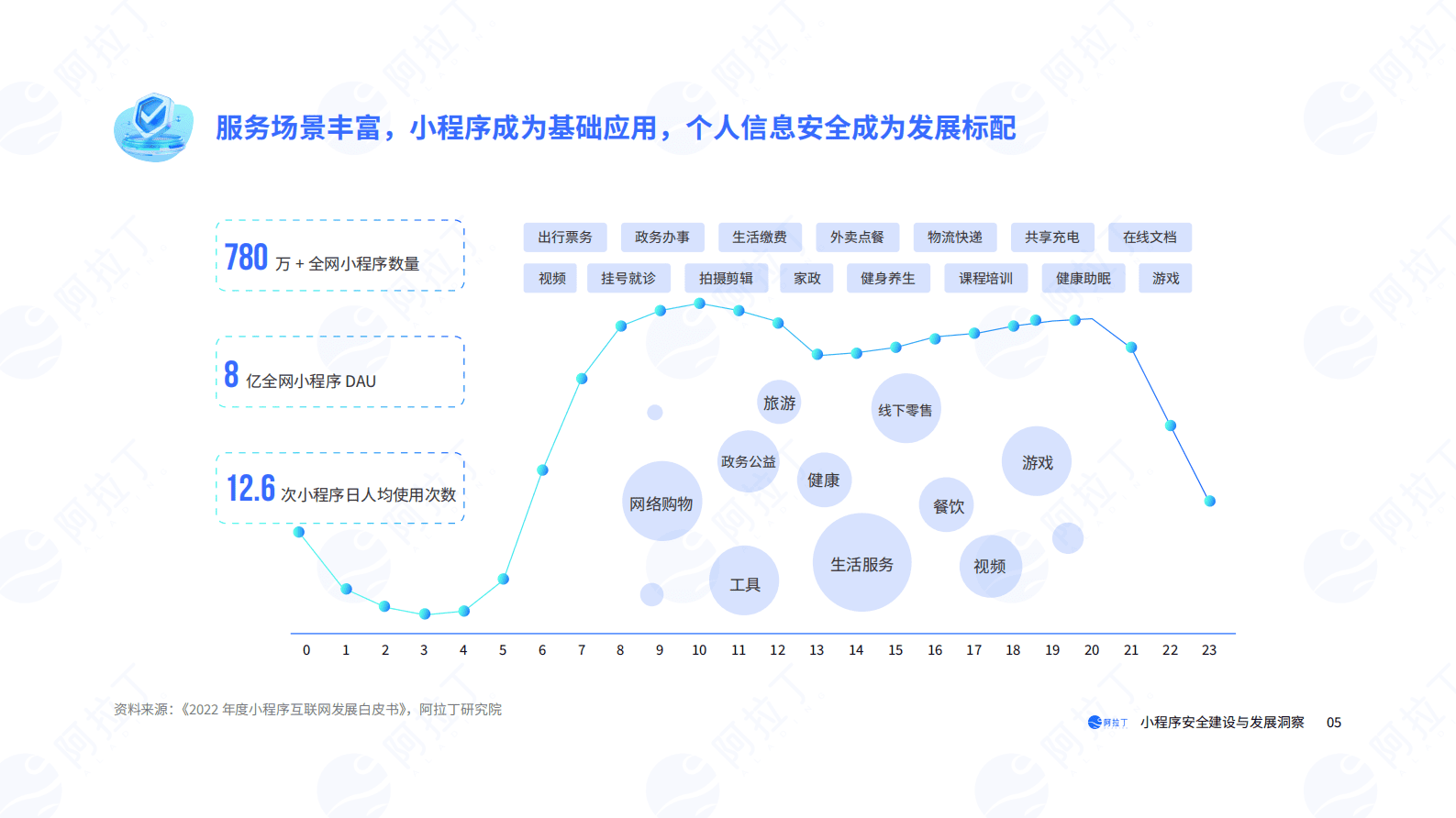 阿拉丁研究院：小程序安全建设与发展洞察报告 第6页