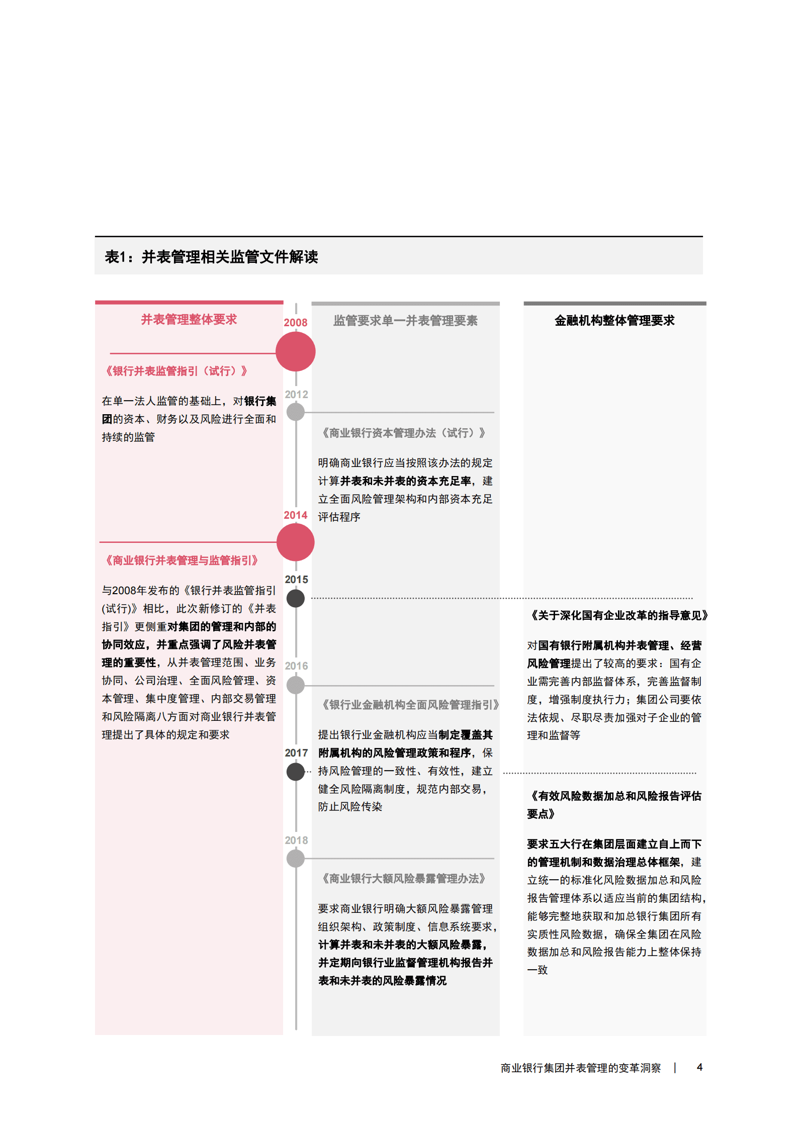普华永道：商业银行集团并表管理的变革洞察 第5页