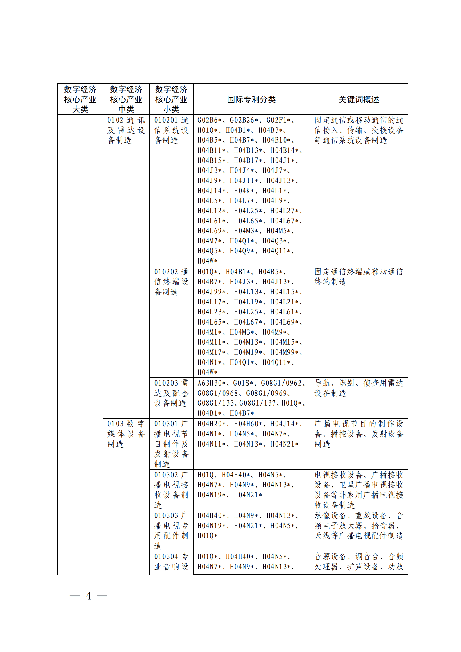 数字经济核心产业分类与国际专利分类参照关系表（2023） 第4页