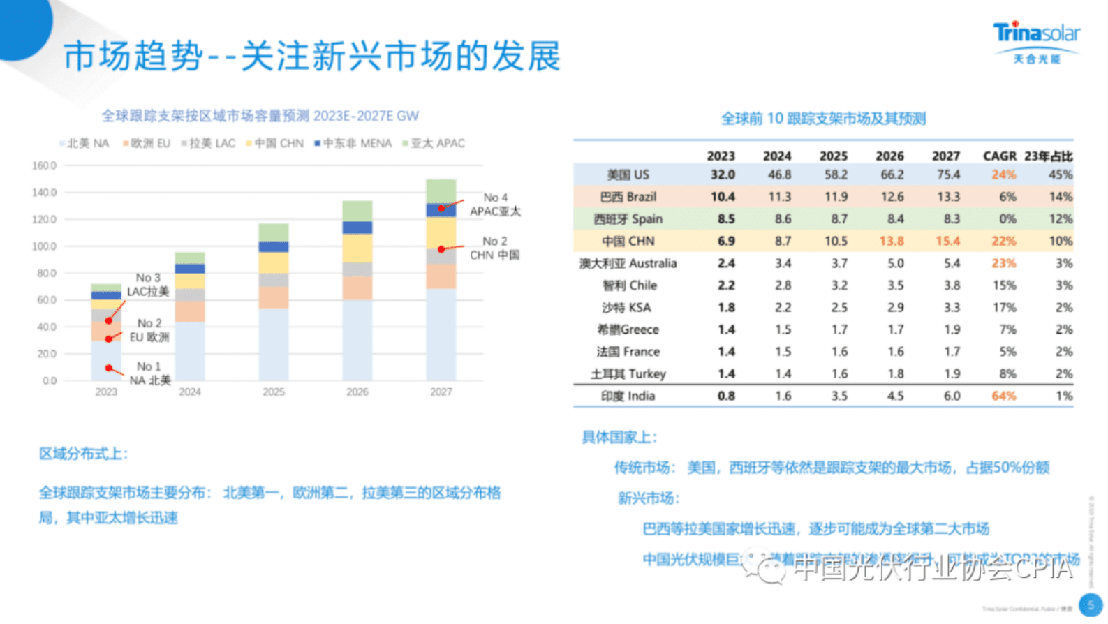 天合跟踪：2022跟踪支架行业回顾&展望 第5页