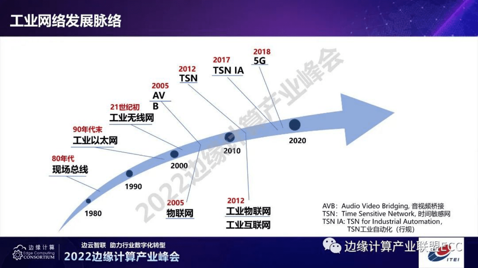 仪综所刘丹：工业通信网络发展与TSN工业应用 第4页