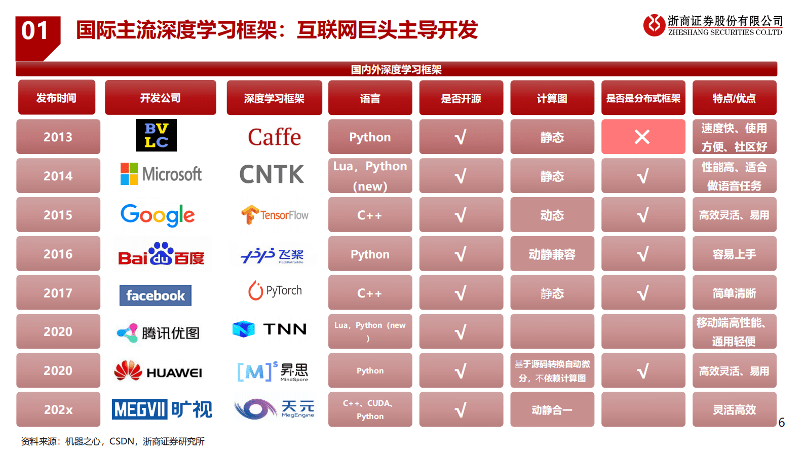 浙商证券：AI行业深度报告：ChatGPT：AI模型框架研究 第6页
