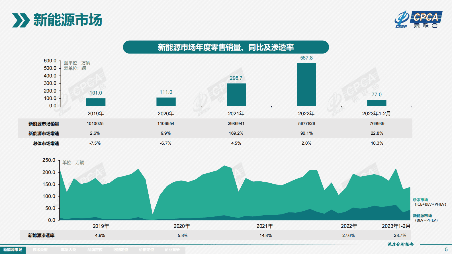 中国汽车流通协会：2023年2月份全国新能源市场深度分析报告 第5页