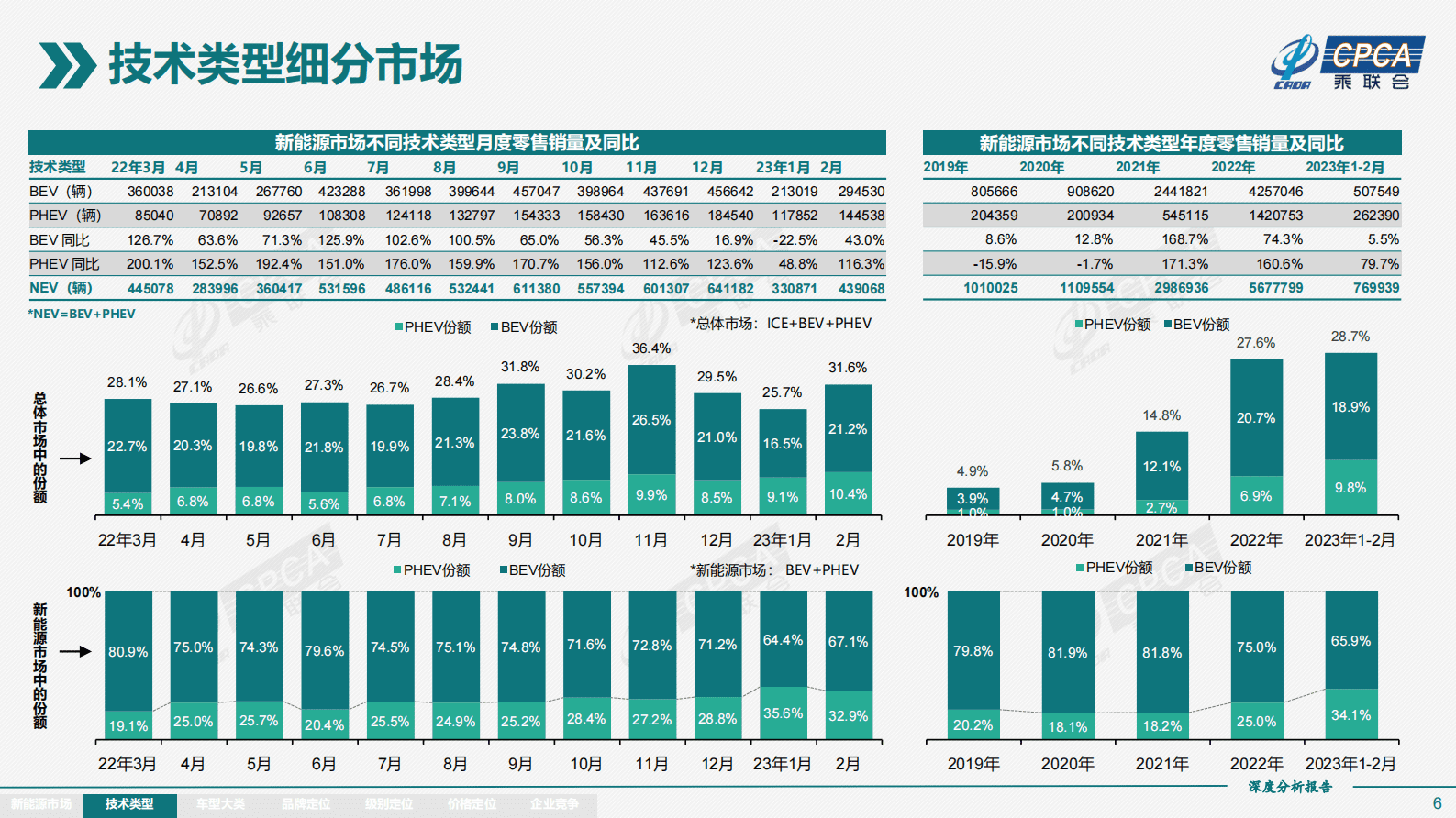 中国汽车流通协会：2023年2月份全国新能源市场深度分析报告 第6页