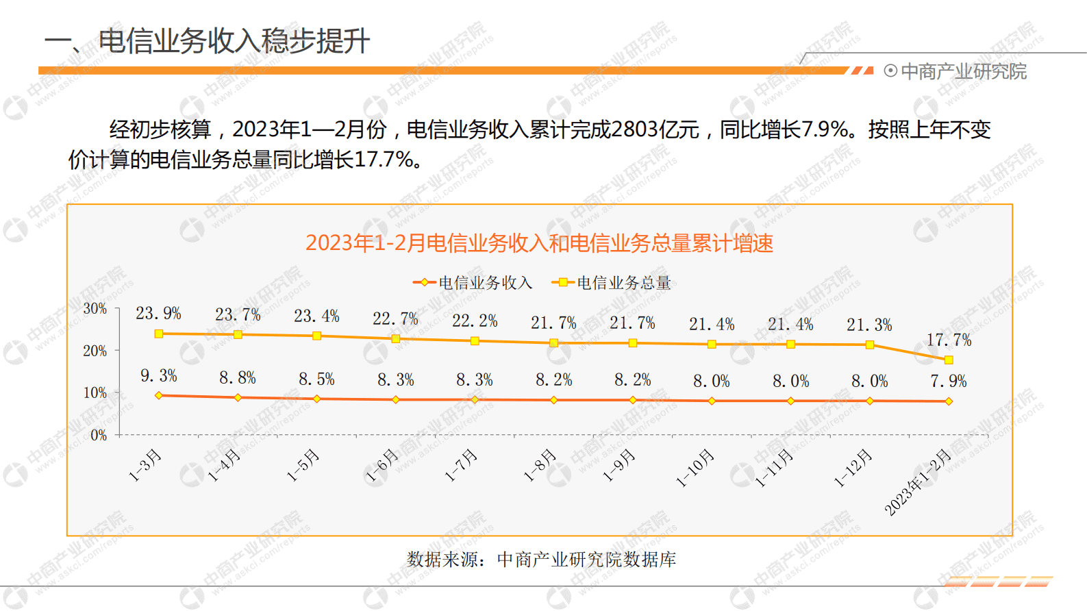 中商产业研究院：2023年1-2月中国通信行业运行报告 第5页