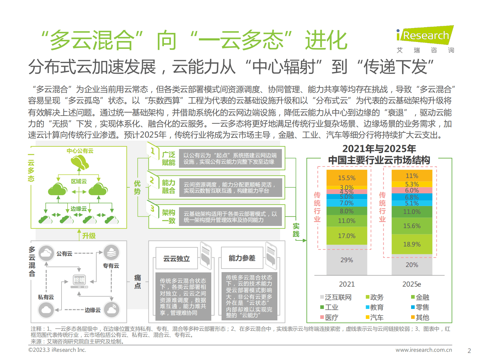 艾瑞咨询：2023年中国科技与IT十大趋势研究报告 第2页
