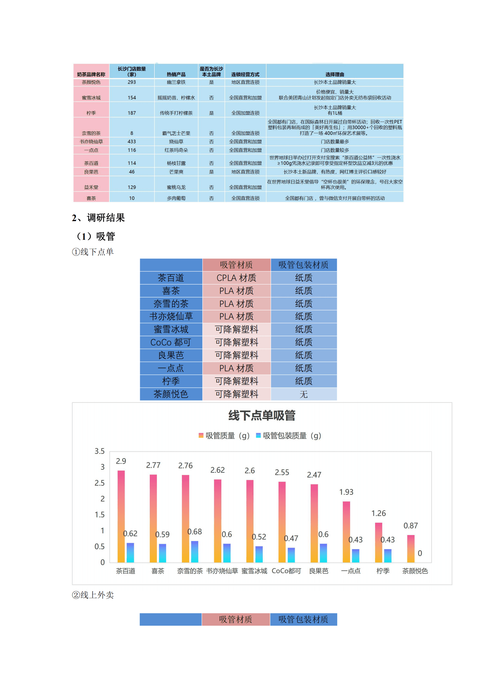 绿色潇湘：长沙品牌奶茶店减塑观察报告 第5页
