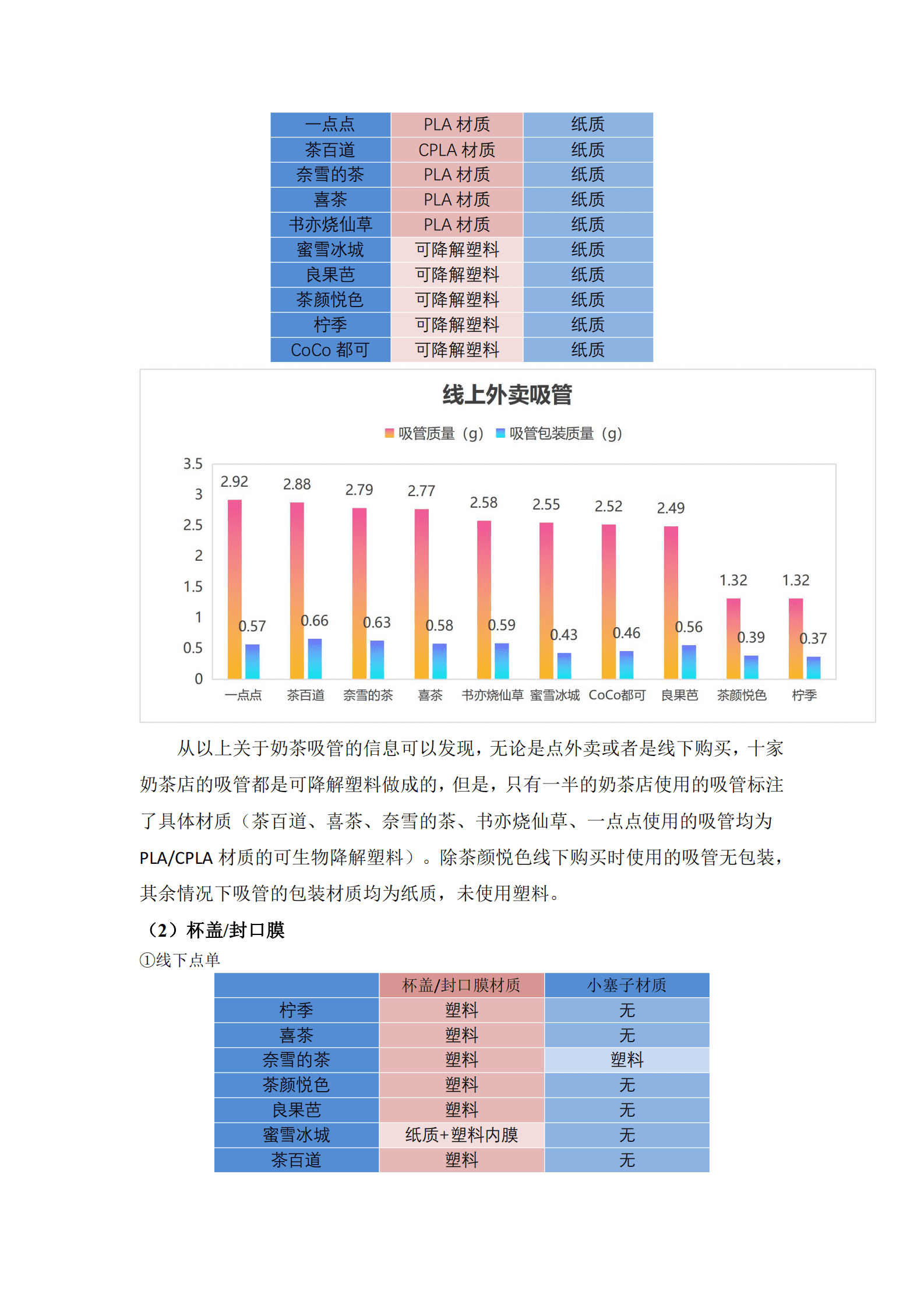 绿色潇湘：长沙品牌奶茶店减塑观察报告 第6页