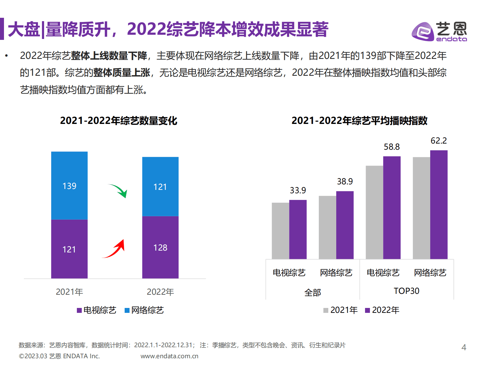 艺恩数据：2022综艺市场及赞助研究报告 第4页