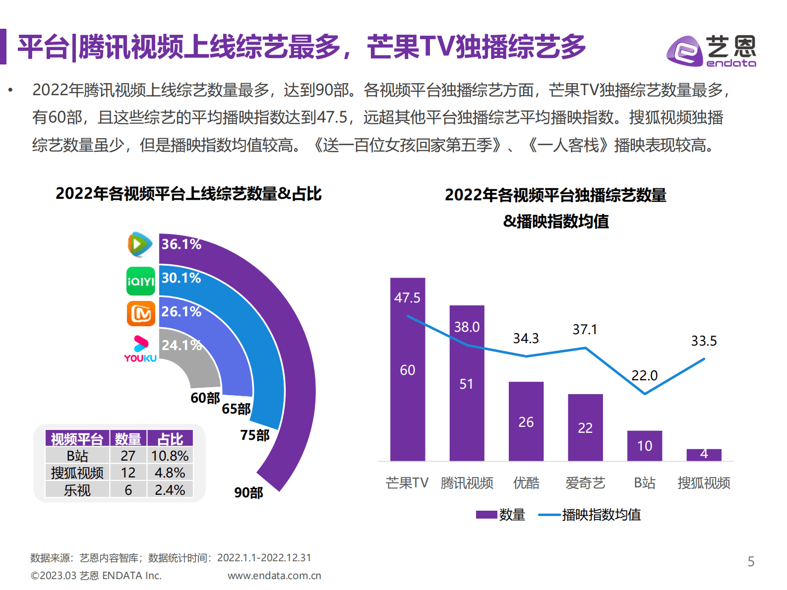 艺恩数据：2022综艺市场及赞助研究报告 第5页