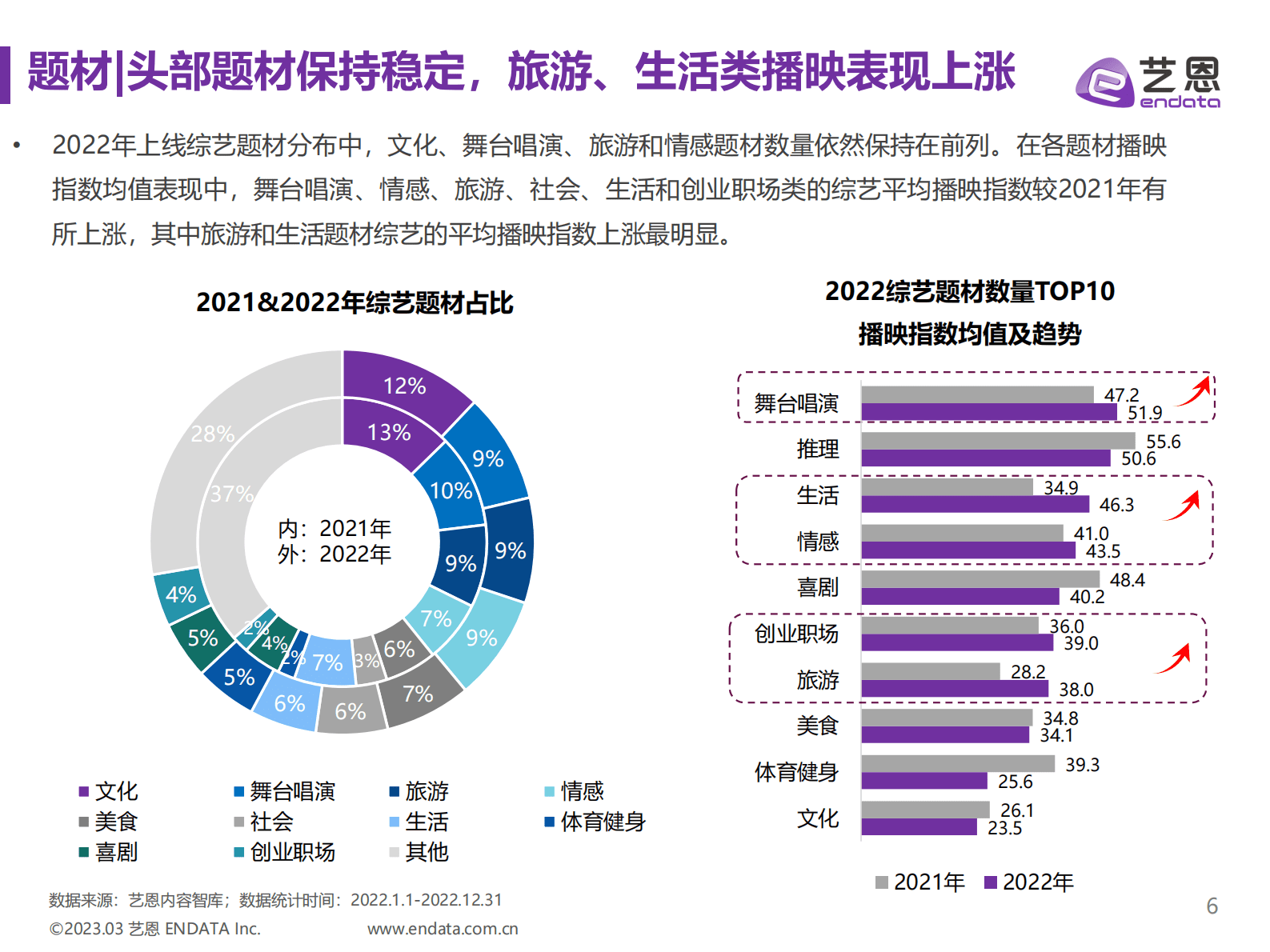 艺恩数据：2022综艺市场及赞助研究报告 第6页