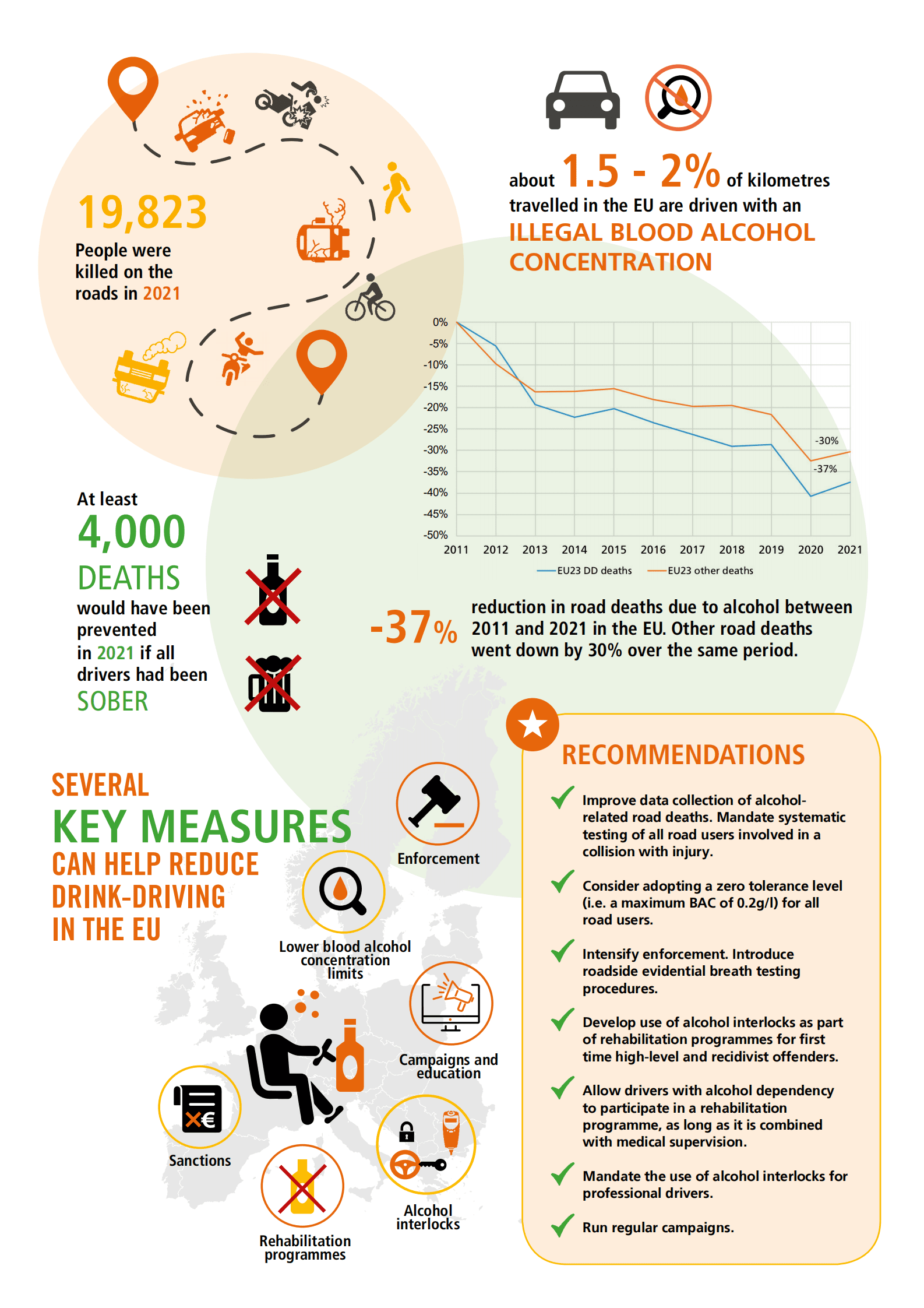 ETSC：欧洲在减少酒后驾驶和其他与酒精有关的道路死亡方面的进展【英文版】 第6页
