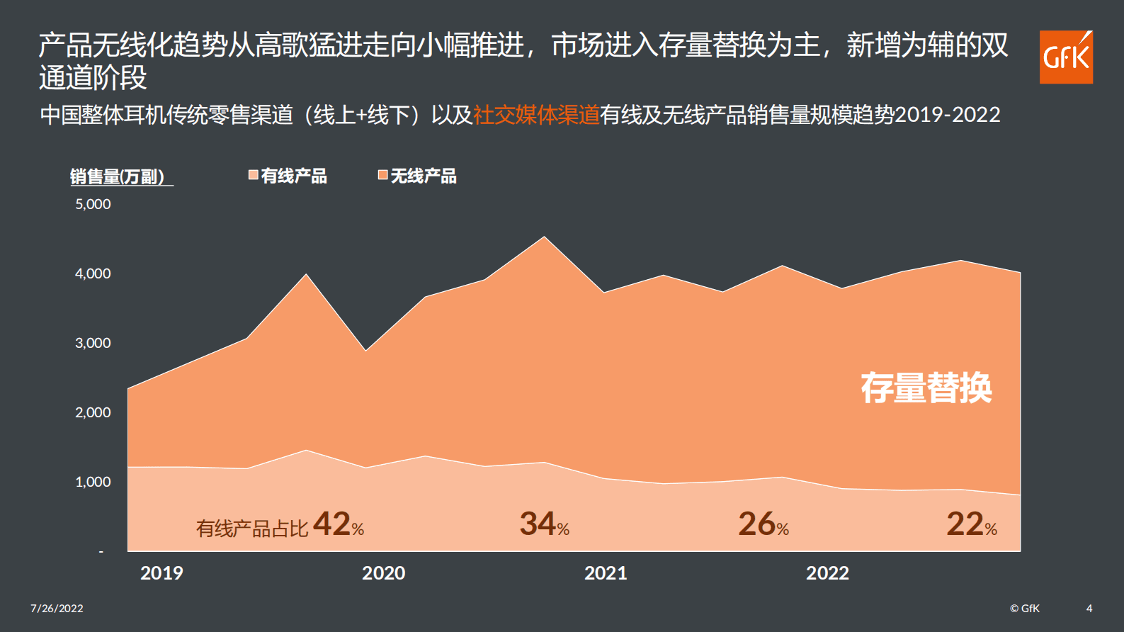 GfK：耳机存量替换市场内卷开始，如何多赛道突围 第4页