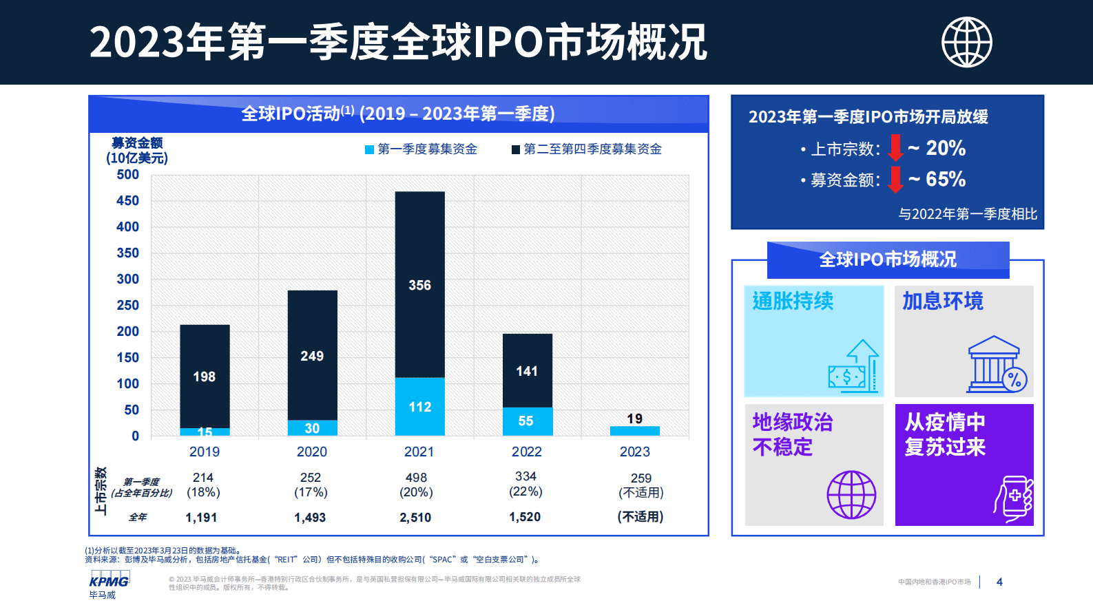 毕马威：中国内地和香港IPO市场：2023年第一季度回顾 第4页