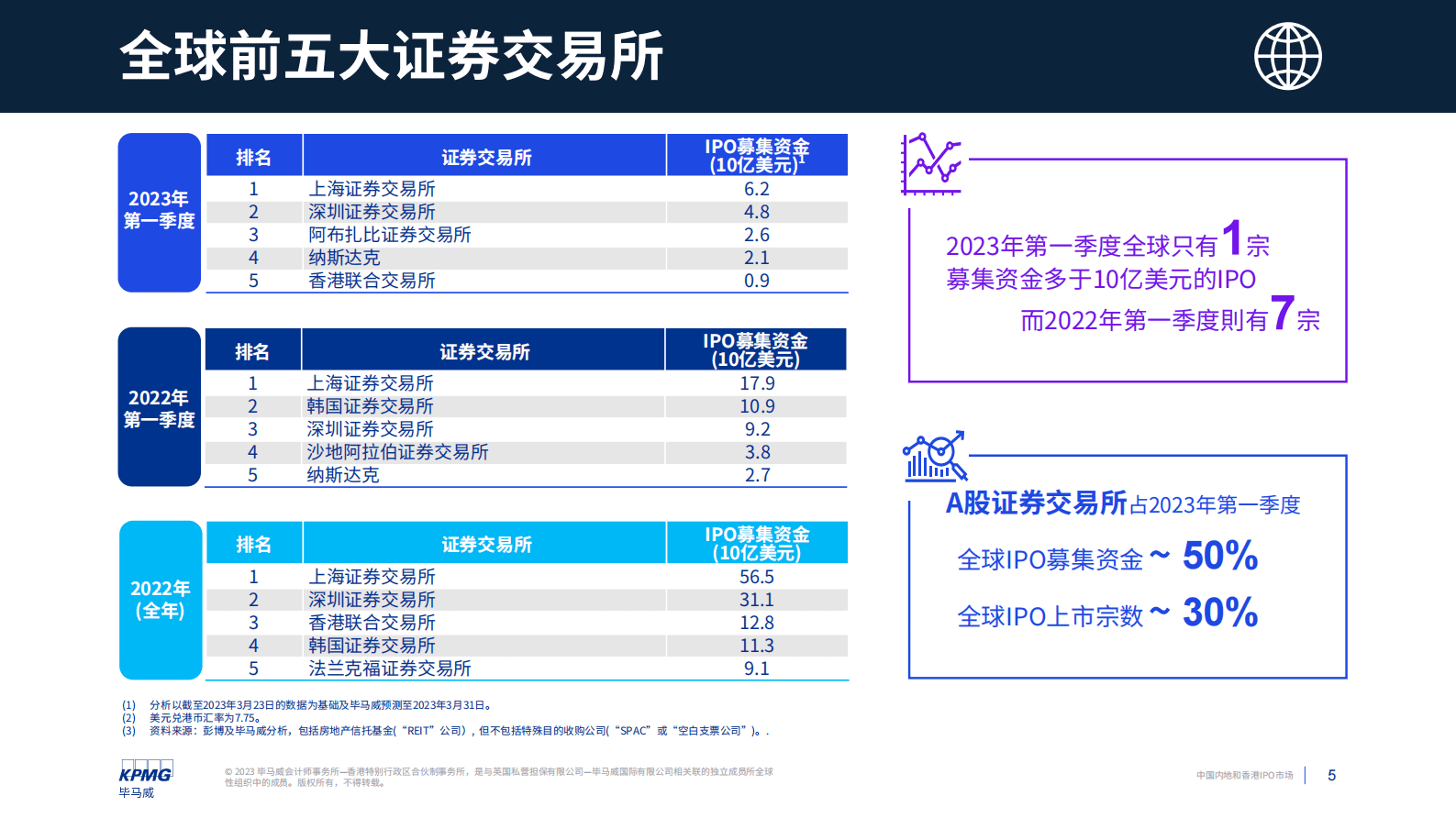 毕马威：中国内地和香港IPO市场：2023年第一季度回顾 第5页