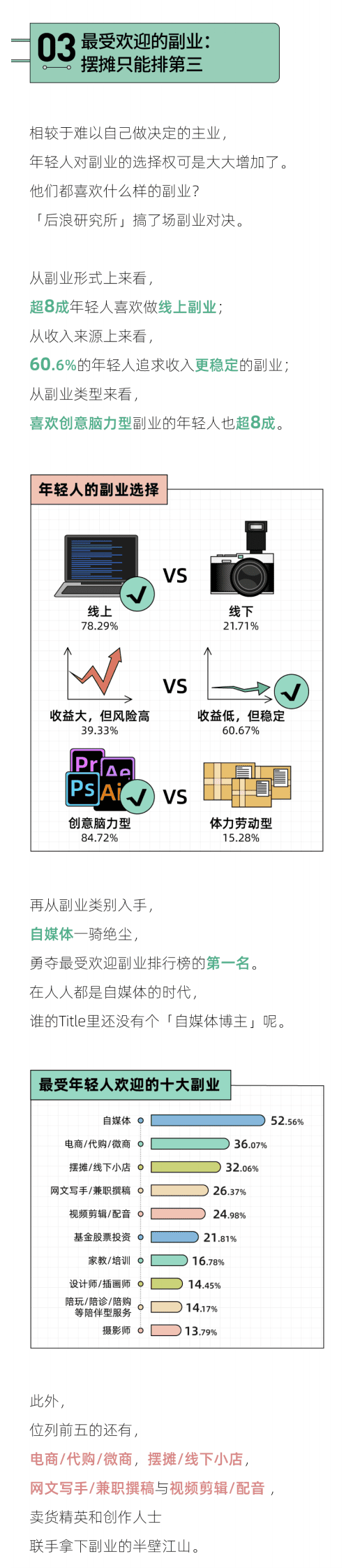 后浪研究所：2023年轻人副业报告 第4页