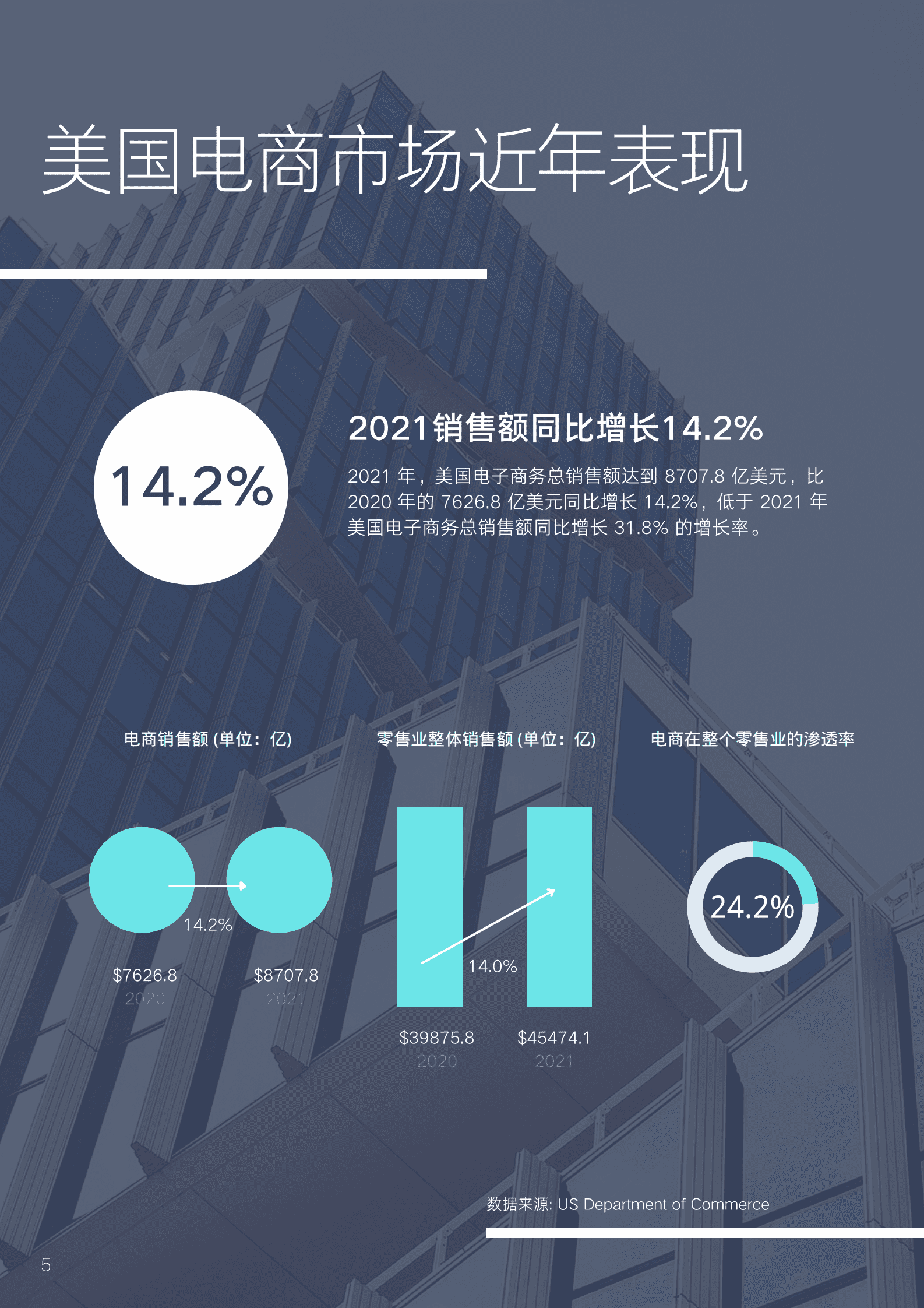 小U出海：2022美国电商市场报告 第5页