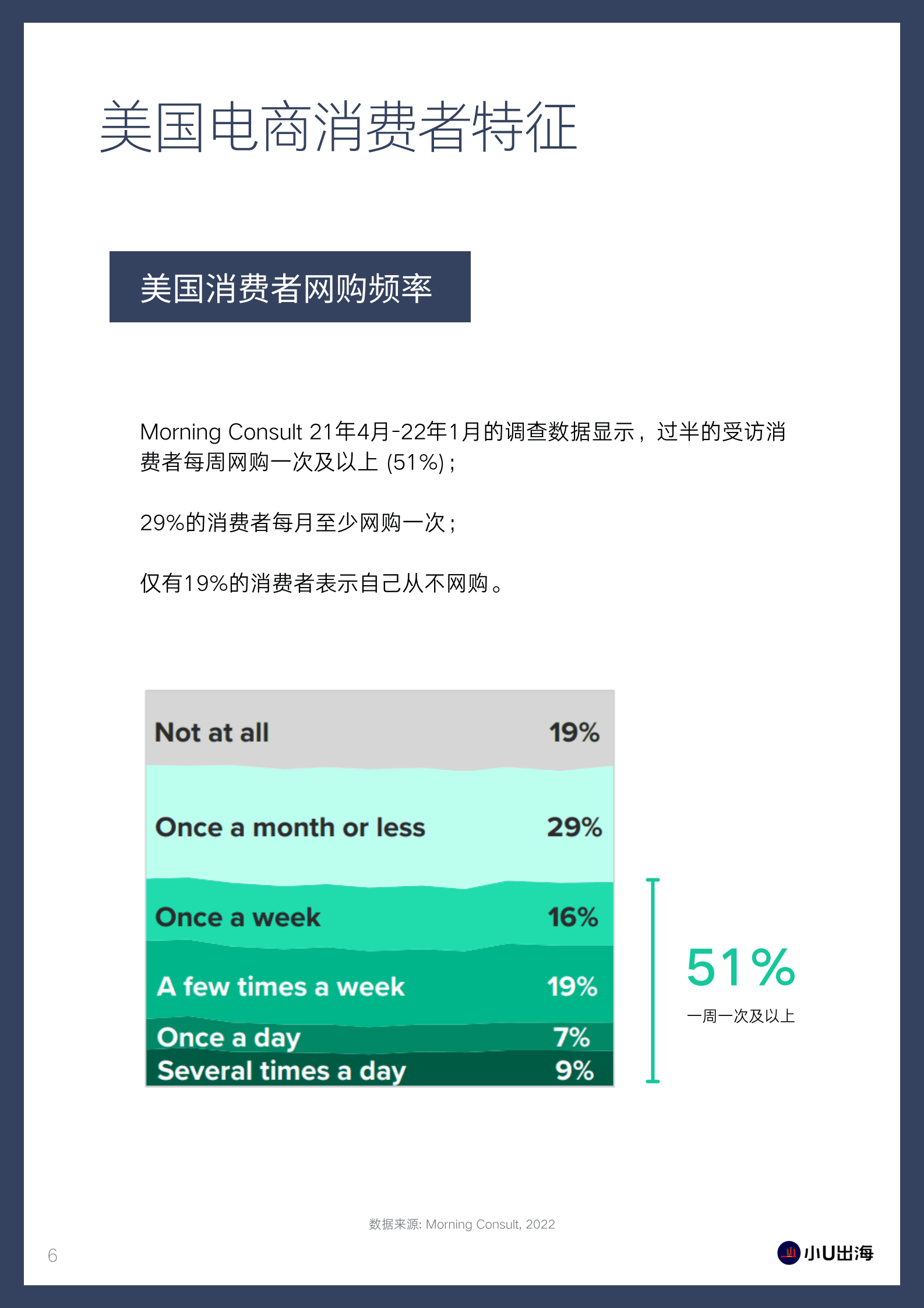 小U出海：2022美国电商市场报告 第6页