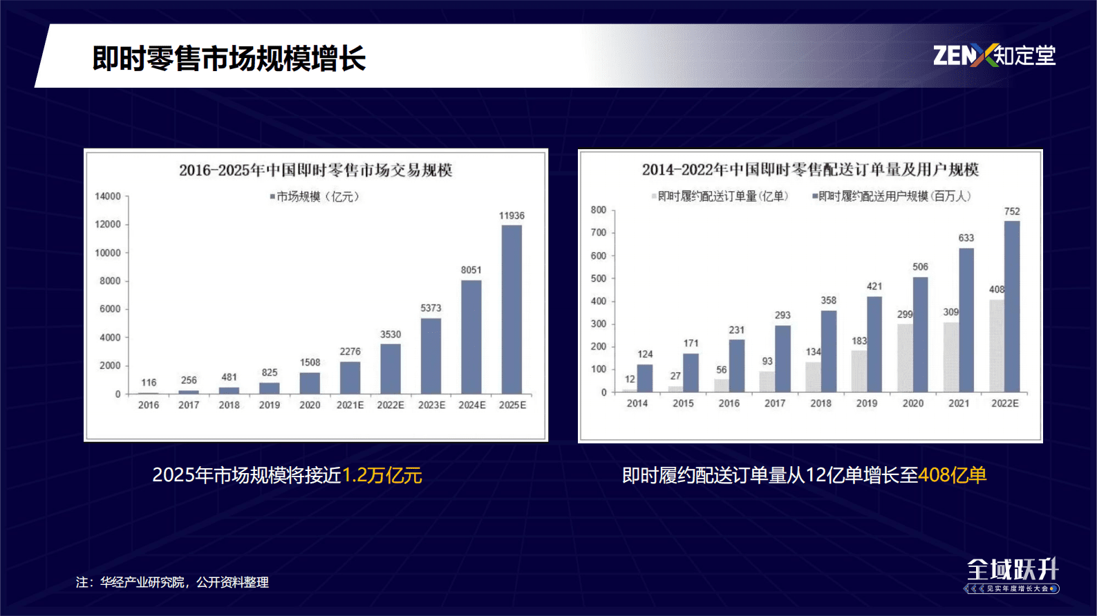 知定堂：快消行业全域经营两大新机会点 第6页