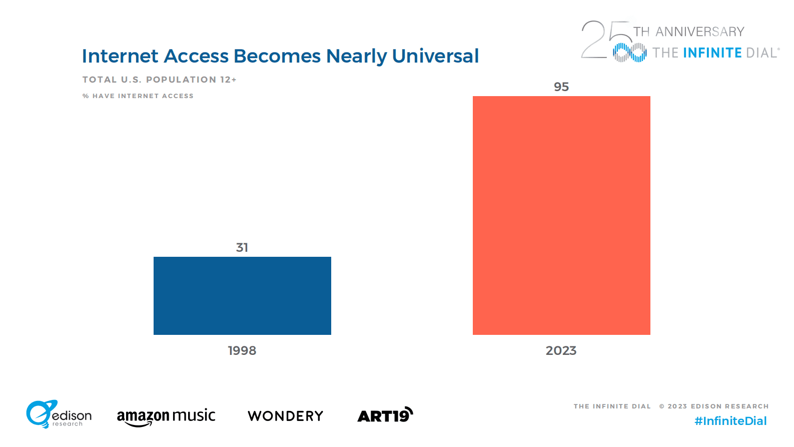 Edison Research：2023年数字报告【英文版】 第3页