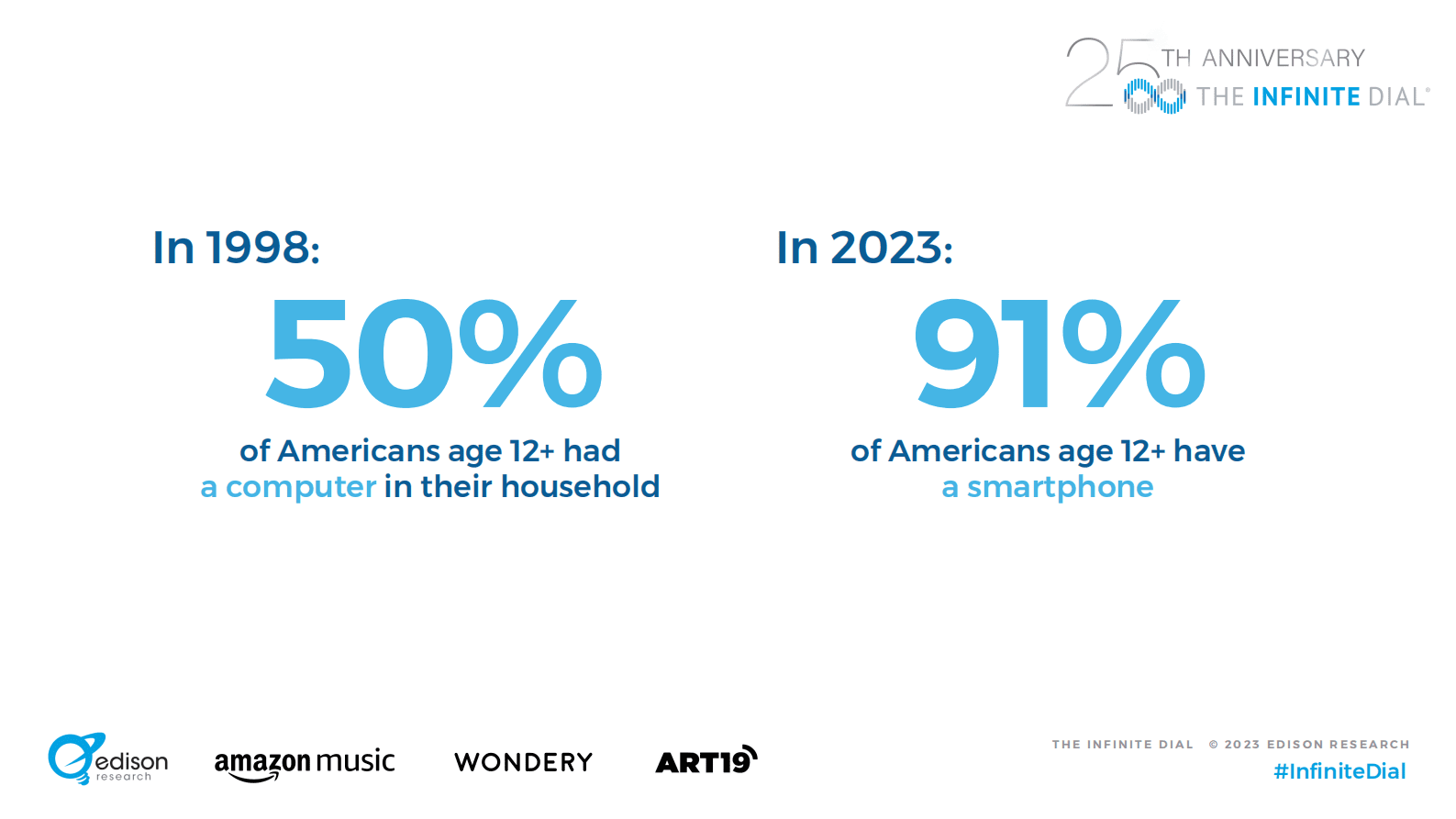 Edison Research：2023年数字报告【英文版】 第5页