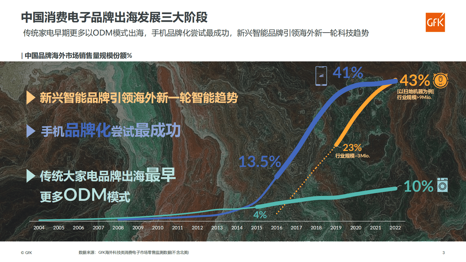 GfK：研发驱动中国消费电子品牌 加速实现国际化与高端化 第3页