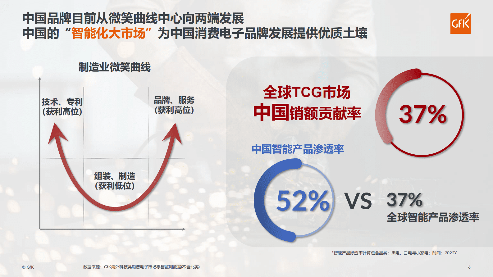 GfK：研发驱动中国消费电子品牌 加速实现国际化与高端化 第6页