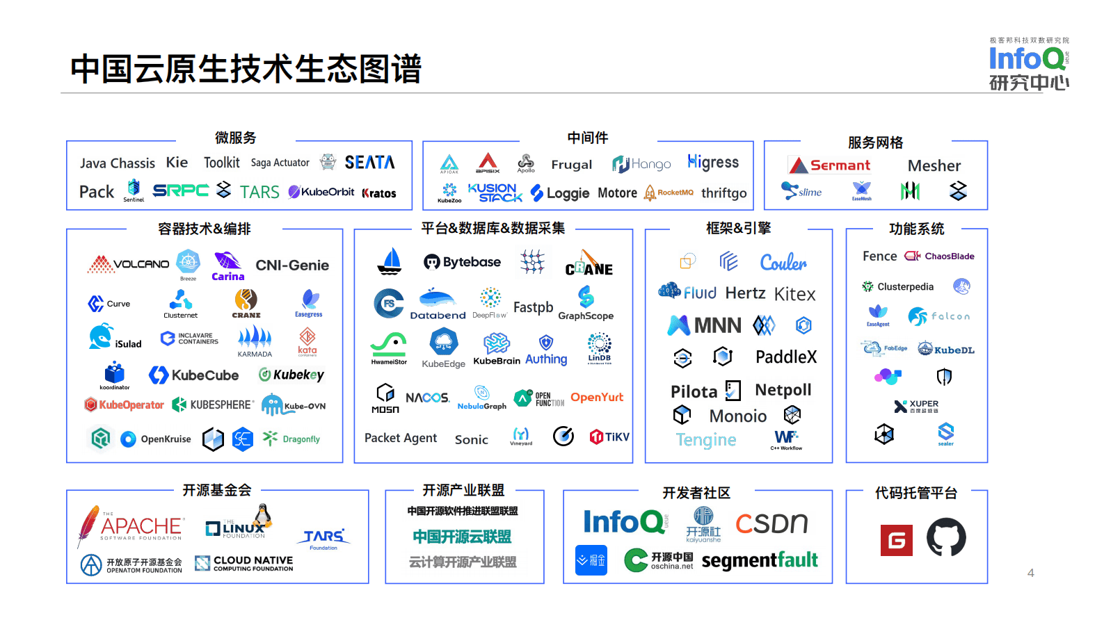 InfoQ研究中心：中国开源生态图谱2022——云原生领域 第4页